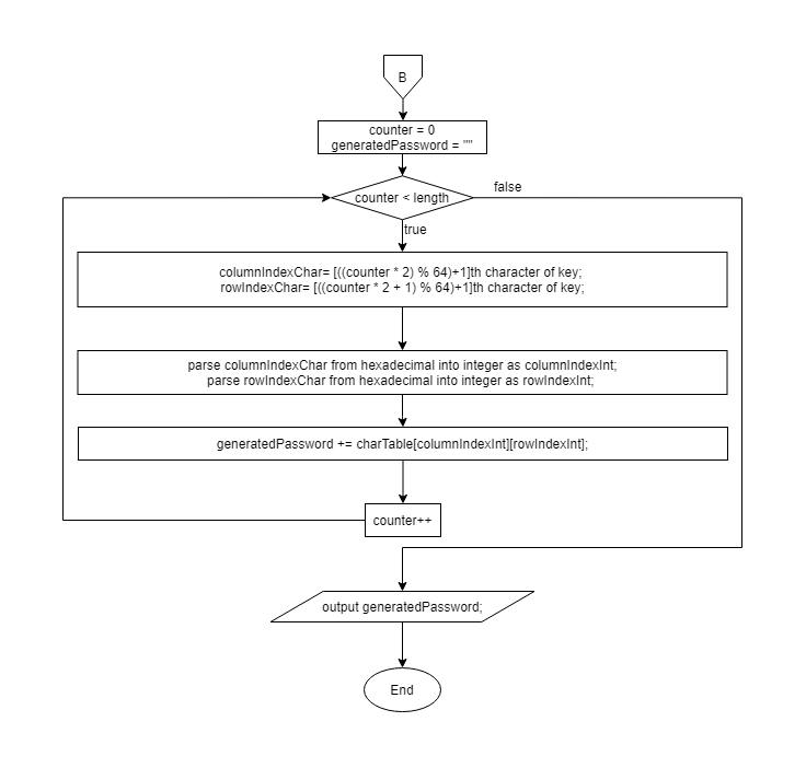 Flow chart of Reminthink Password Generator (RPG) - Page C