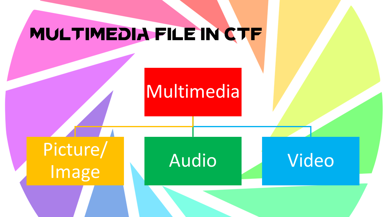 Multimedia File In CTF